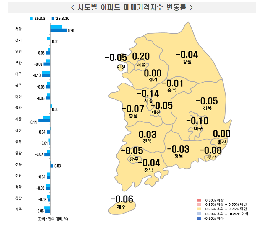 부동산원 기준 서울아파트 한주간 0.20% 오르면서 상승폭 확대...송파·강남·서초 0.6~0.7%대 급등