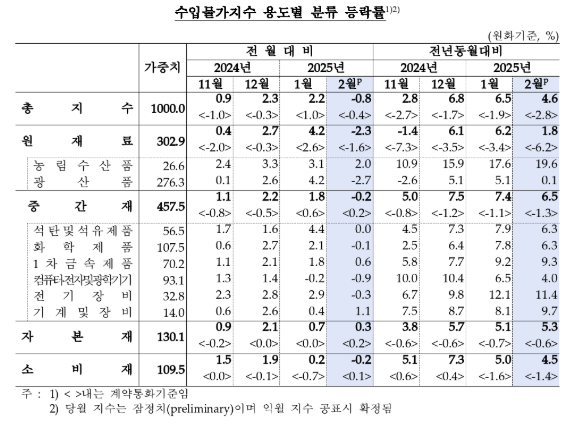 1월 수입물가 전월비 0.8% 하락해 5개월 만에 하락 전환...유가·환율 하락 영향 - 한은