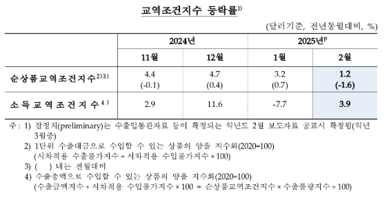 1월 수입물가 전월비 0.8% 하락해 5개월 만에 하락 전환...유가·환율 하락 영향 - 한은