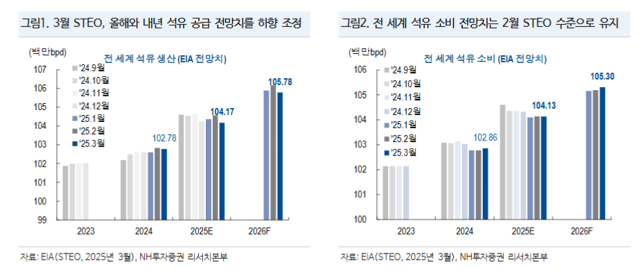 OPEC+ 증산 외에도 다수 오버행 재료 상존...원유 투자 의견 '중립' - NH證