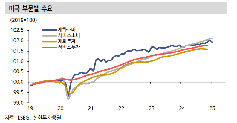 연준 신속한 통화정책 대응 위해선 물가불안 해소 필요..2분기 중반부터 경기 초점 통화정책 가능 - 신한證