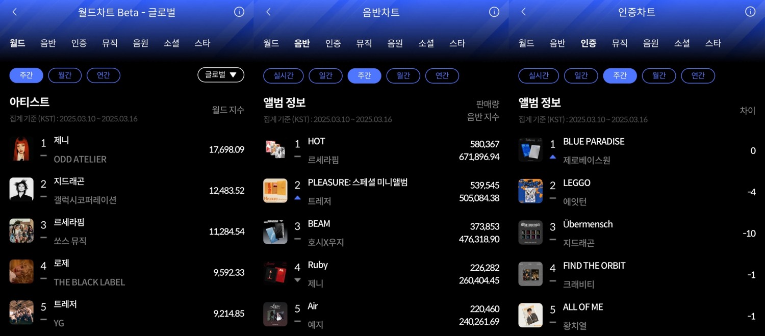 제니·르세라핌·제로베이스원, 3월 3주 한터 주간차트 1위