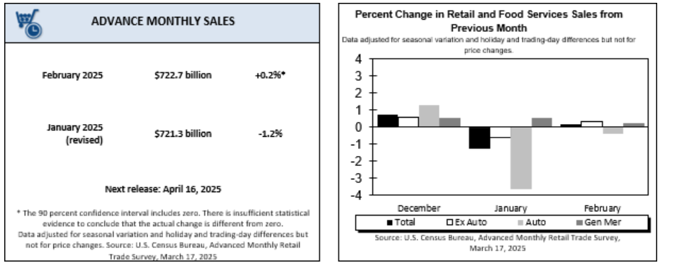(상보) 미 2월 소매판매 전월비 0.2% 늘며 예상(+0.6%) 하회