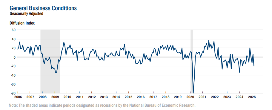 (상보) 뉴욕 연은 3월 제조업지수 '-20'으로 예상 하회…2년 최대 낙폭