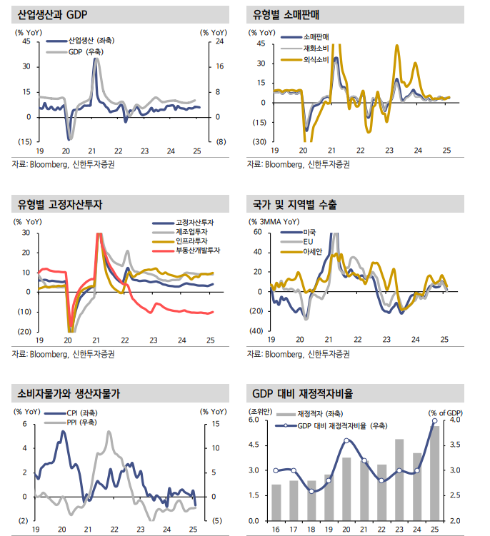대내외 불확실성에도 중국 경제지표 선방..중국 주식도 낙관에 무게 - 신한證