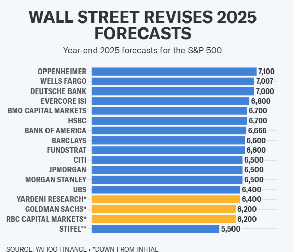 (상보) RBC캐피털, S&P500 연말 목표 6600→6200으로 하향