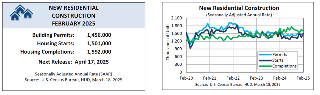 (상보) 미 2월 신규주택 착공, 전월비 11% 늘며 예상 상회