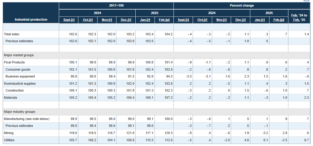 (상보) 미 2월 산업생산 전월비 0.7% 늘며 예상 상회