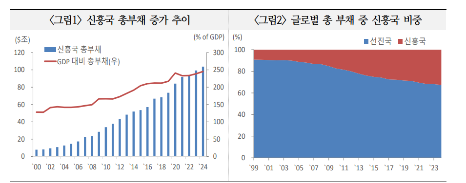 트럼프발 관세 압박이 신흥국 채권 만기와 맞물려 부채 리스크 증폭시킬 가능성 있어 - 국금센터
