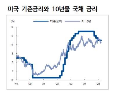 연준 2분기 QT 종료 가능성 커져...美10년 금리 상반기 중 4%까지 열어둬야 - NH證