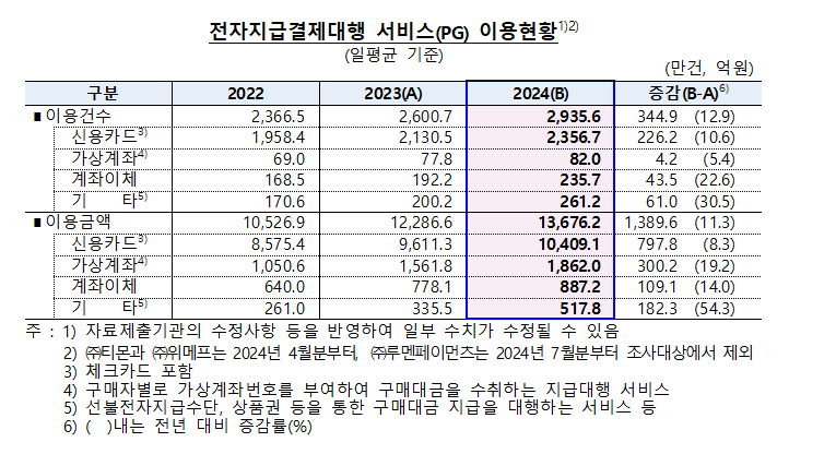 지난해 전자지급결제대행 서비스 이용규모 1조3676억원으로 전년 대비 11.3%↑ - 한은