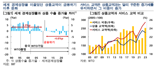 한국 서비스 수출 성장 더디고 점유율도 낮은 수준...무형자산 가치와 서비스부문 발전 잠재력 고려 투자 확대 필요 - 한은보고서
