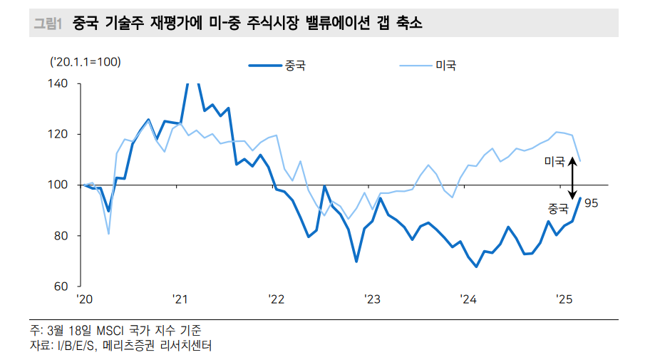 연초 중국 기술주 강세랠리로 밸류 95% 정상화...향후 완만한 추가 상승 - 메리츠證
