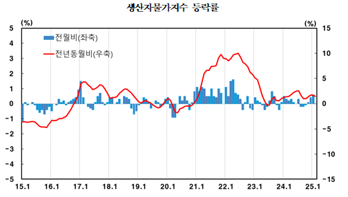 2월 생산자물가 전년비 1.5% 상승...넉 달 만에 상승폭 축소 - 한은