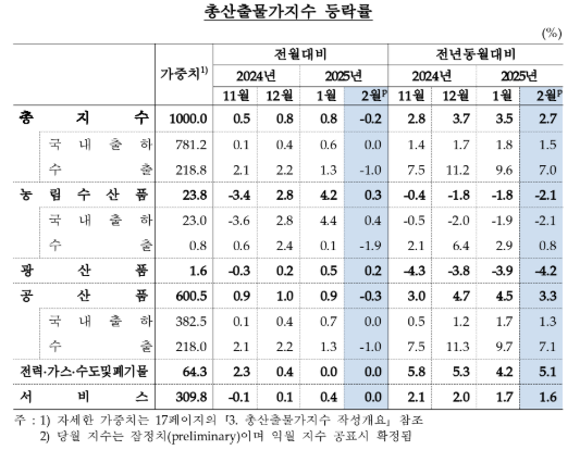 2월 생산자물가 전년비 1.5% 상승...넉 달 만에 상승폭 축소 - 한은