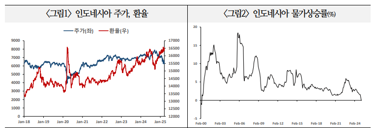 인도네시아, 포퓰리즘 재정정책이 금융시장 부진과 경제둔화 야기할 가능성 - 국금센터