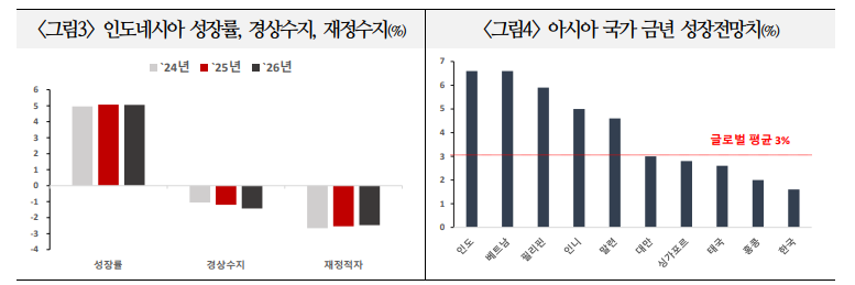 인도네시아, 포퓰리즘 재정정책이 금융시장 부진과 경제둔화 야기할 가능성 - 국금센터