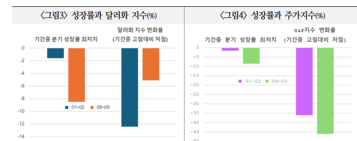 미국 경기 둔화시 글로벌 경기조정, 위험자산 가격조정 리스크 상향될 것 - 국금센터