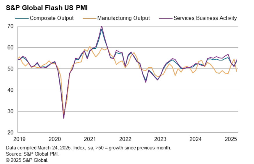 (상보) 美 3월 S&P글로벌 서비스업 PMI 54.3으로 예상상회..제조업 PMI 49.8로 예상하회