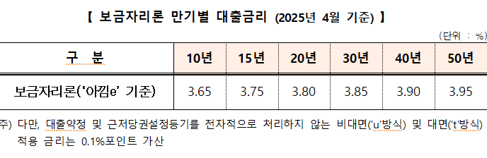 주금공, 4월 보금자리론 금리 동결...만기별 3.65~3.95% 적용