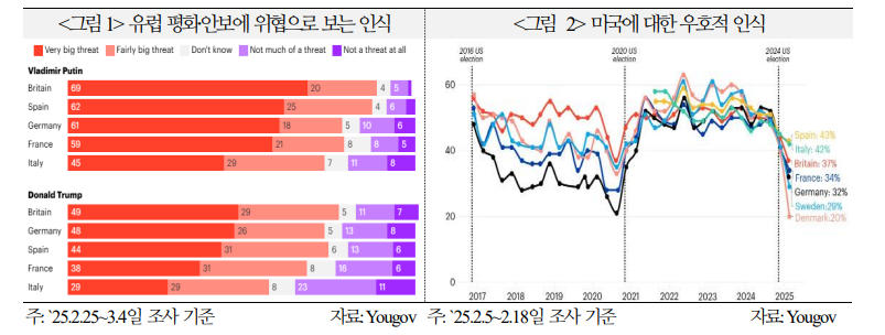 EU, 트럼프 정책효과에 환경 투자 등 매몰비용 될 수도 - 국금센터