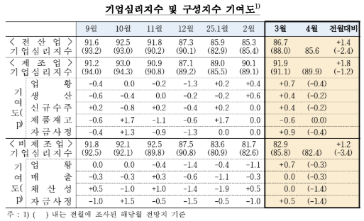 (종합) 3월 기업심리지수(86.7) 전월비 1.4p 올라 5개월만에 상승 전환...美관세 우려로 4월 전망은 악화 - 한은