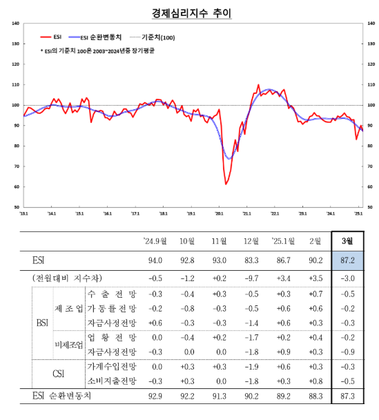(종합) 3월 기업심리지수(86.7) 전월비 1.4p 올라 5개월만에 상승 전환...美관세 우려로 4월 전망은 악화 - 한은