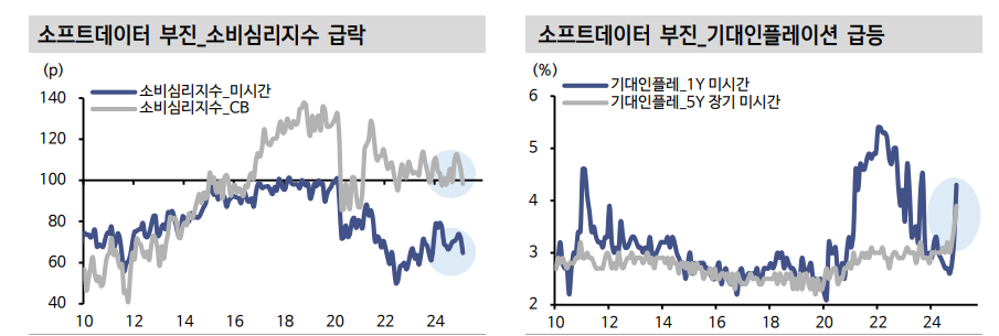 트럼프발 위험, 스태그플레이션 우려로 귀결돼 경기판단 혼선 - 신한證