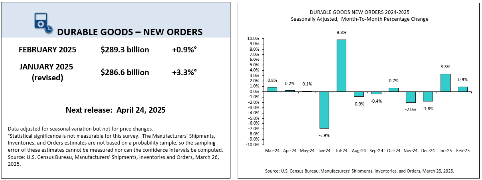 (상보) 미 2월 내구재수주 전월비 0.9% 증가, 예상(-1%) 대폭 상회