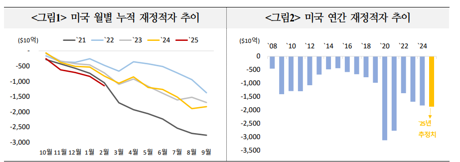 트럼프, 재정적자 보전 위한 관세 효과 예상 못 미칠 경우 국채발행 급증 가능성 - 국금센터