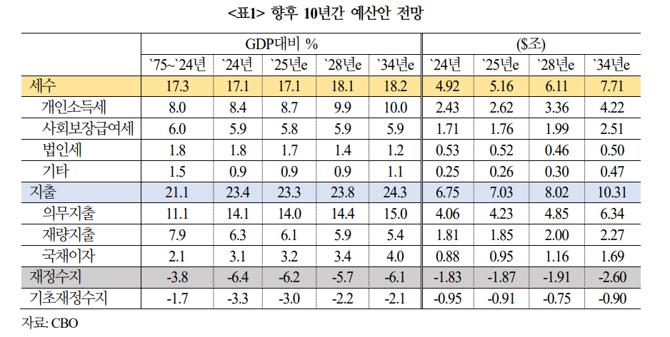 트럼프, 재정적자 보전 위한 관세 효과 예상 못 미칠 경우 국채발행 급증 가능성 - 국금센터