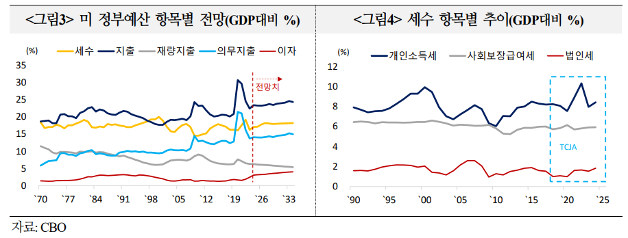 트럼프, 재정적자 보전 위한 관세 효과 예상 못 미칠 경우 국채발행 급증 가능성 - 국금센터