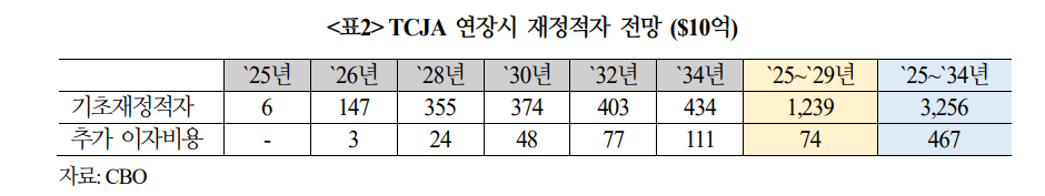 트럼프, 재정적자 보전 위한 관세 효과 예상 못 미칠 경우 국채발행 급증 가능성 - 국금센터