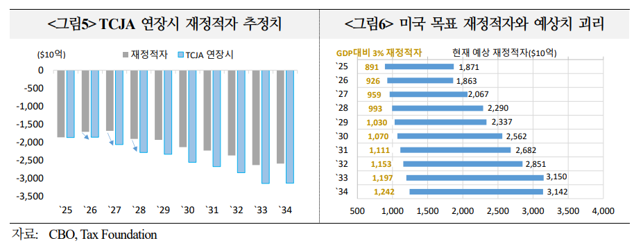 트럼프, 재정적자 보전 위한 관세 효과 예상 못 미칠 경우 국채발행 급증 가능성 - 국금센터