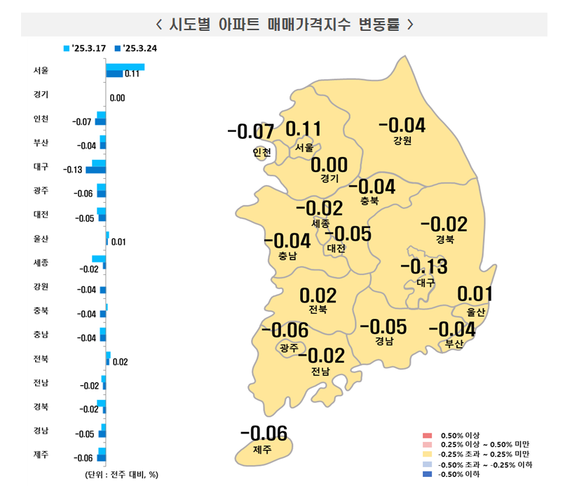 부동산원 기준 서울아파트 한주간 0.11% 상승...재규제 발표 후 오름폭 축소하며 관망심리 확대