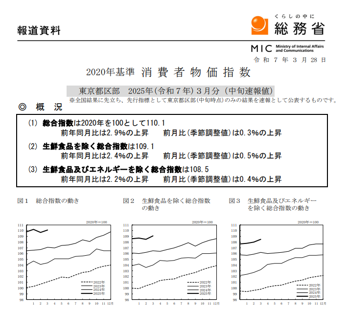 (상보) 일본 3월 도쿄 핵심 CPI 전년비 2.4% 올라 예상(+2.2%) 상회