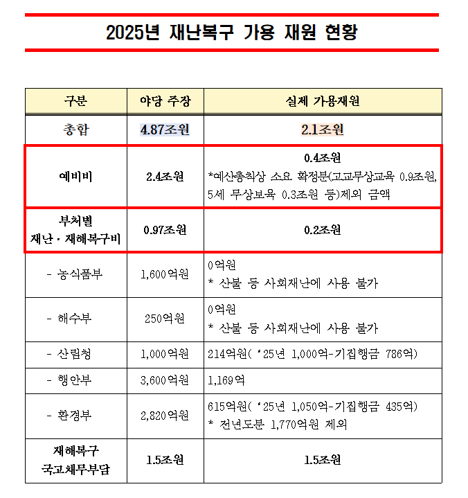송언석 기재위원장 "이재명, 산불관련 4.87조 예산있다는 거짓말로 대국민 사기..그런 돈 없고 산불 피해복구에 천문학적 비용 예상"