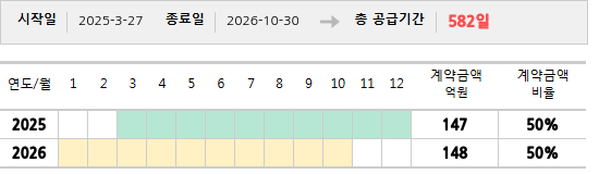 공급계약 기간 및 기간별 추정 계약금액
