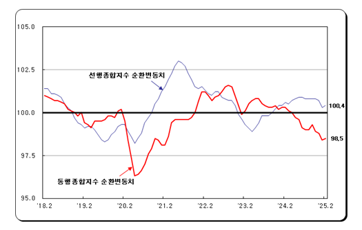 (1보) 2월 광공업생산 전월비 1.0% 늘어 반등...전산업생산 0.6% 증가