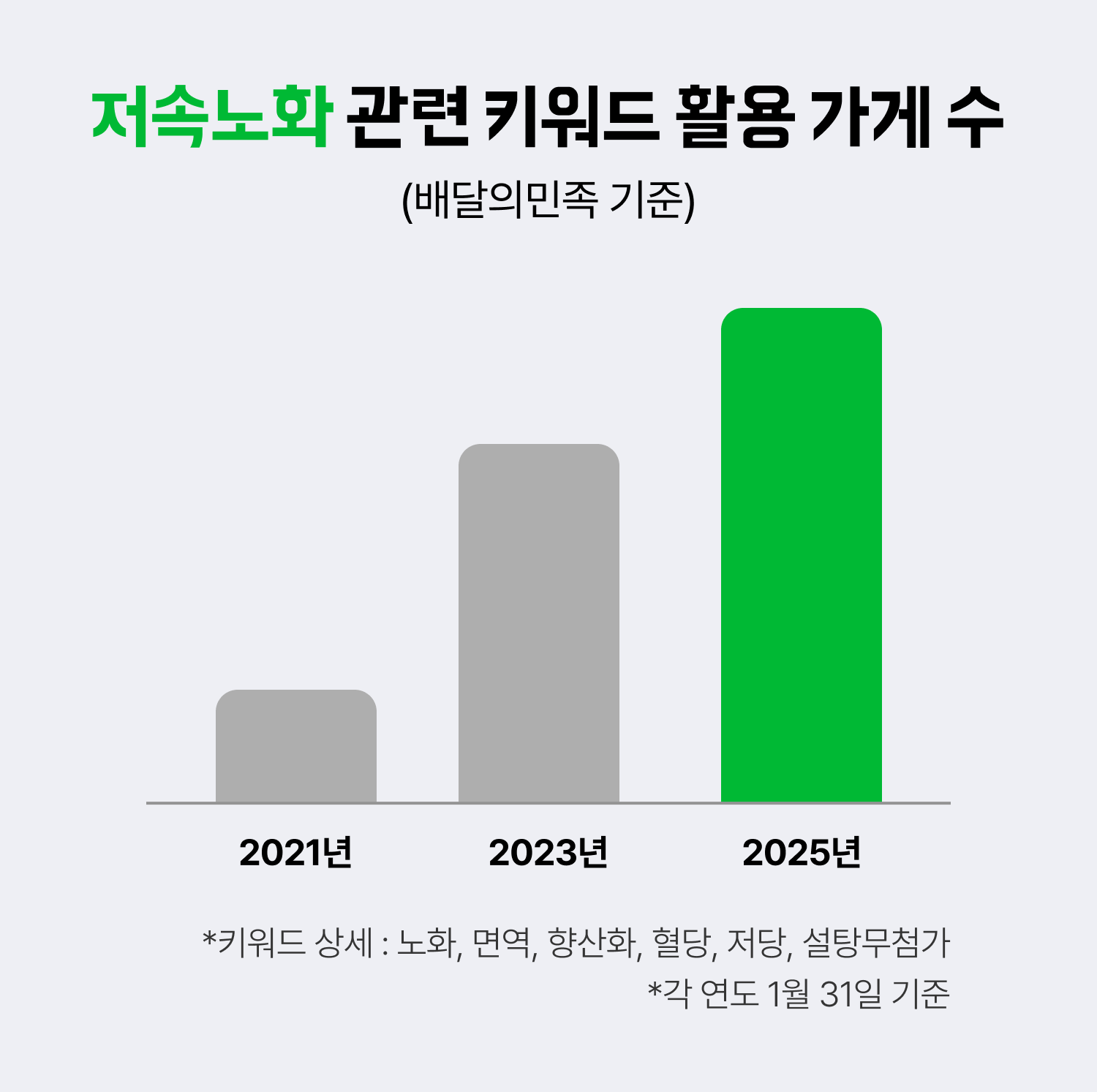 배달의민족, 2025 외식업트렌드 Vol.1 공개