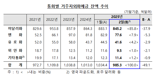2월말 외화예금 985.3억달러로 전월비 49.1억달러↓...3개월 만에 감소 전환 - 한은