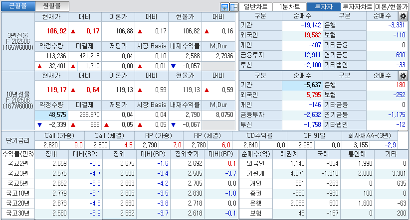 자료: 국고채 금리와 국채선물 가격의 오후 1시 16분 현재 상황...출처: 코스콤 CHECK
