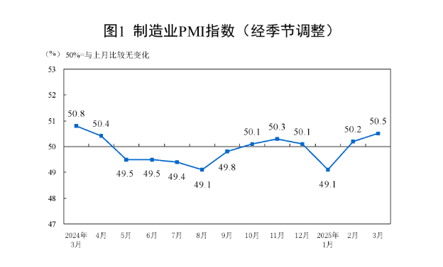 (상보) 중국 3월 제조업 PMI 50.5로 예상(50.4) 상회.. 비제조업 PMI 50.8로 예상(50.5) 상회