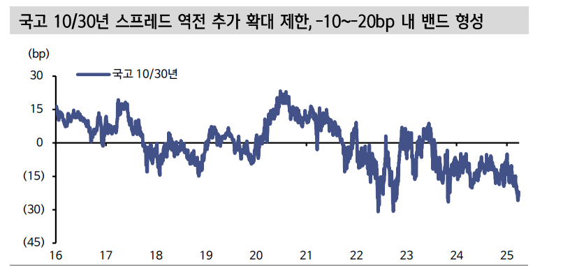 국고10/30년 스프레드 -10~-20bp 내 밴드 형성할 것 - 신한證