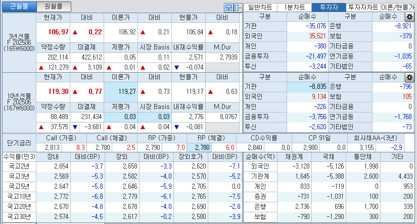 자료: 국고채 금리와 국채선물 가격의 오후 3시 45분 현재 상황...출처: 코스콤 CHECK