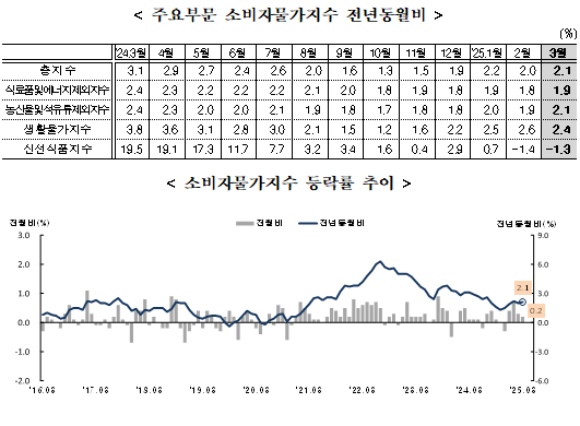 (1보) 3월 소비자물가 전년비 2.1% 올라 2%대 초반 흐름 이어가...근원물가 1.9% 상승