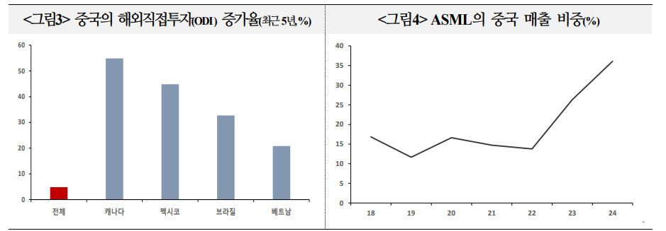 중국 반도체 자체개발...향후 한국 수출 반도체 중심으로 불황기 진입 가능성 - 국금센터