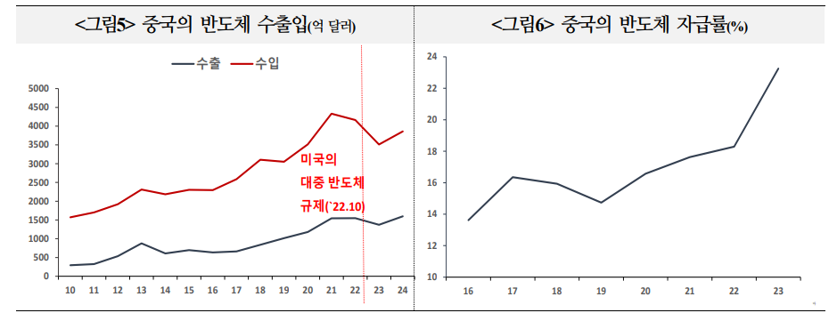 중국 반도체 자체개발...향후 한국 수출 반도체 중심으로 불황기 진입 가능성 - 국금센터