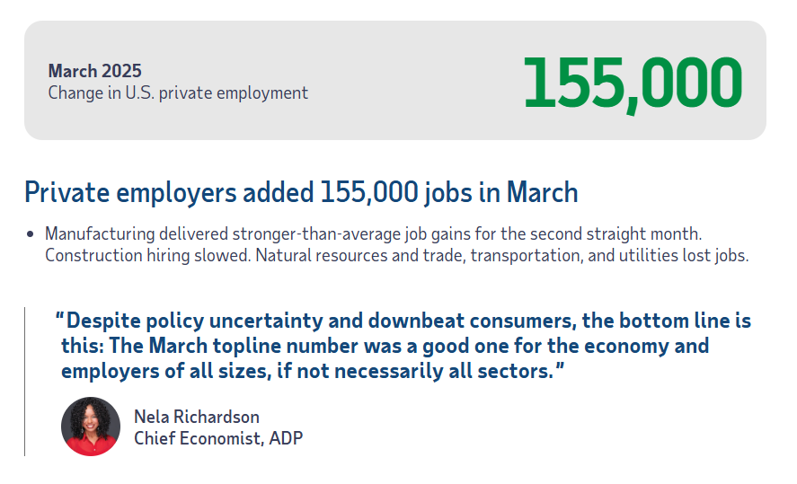 (상보) ADP 미 3월 민간고용 전월비 15만5000명 증가, 예상 대폭 상회