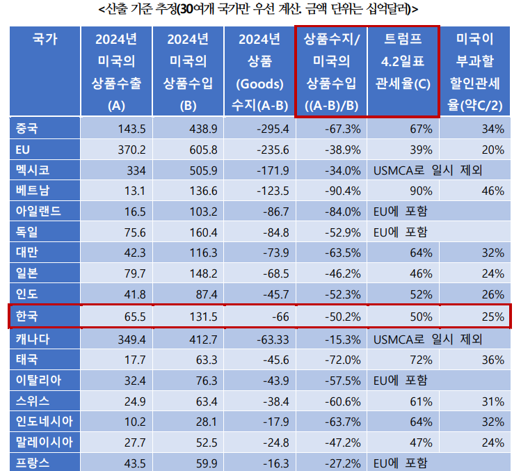 (장태민 칼럼) 상호관세 부과공식과 미국이 열어둔 '협상공간'